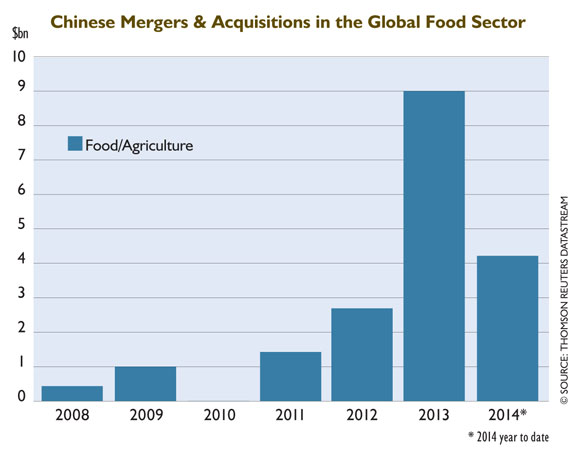 China’s Appetite for Foreign Food