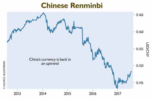 A Reversal in China’s Currency, Cryptocurrencies, and More