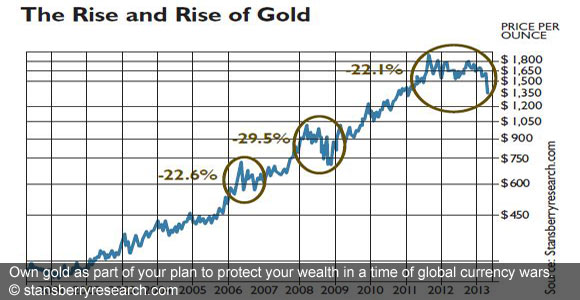 The Nonsense About Gold