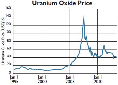 Uranium: “Either the Price Goes Up or the Lights Go Out”