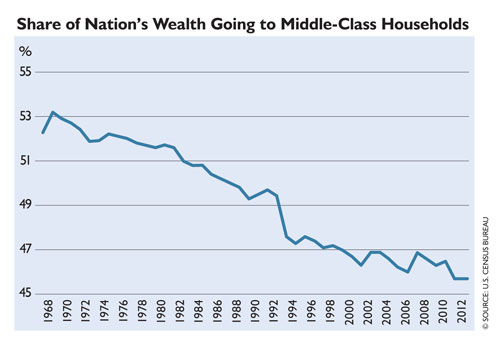 Struggling American Middle Class