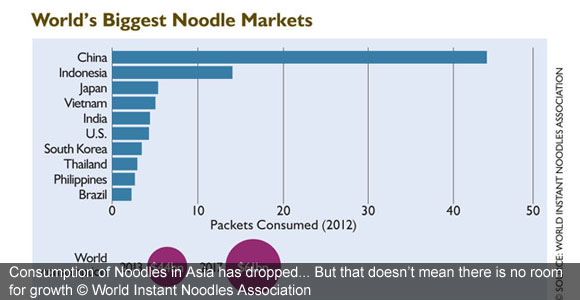 What Asia’s Rising Middle Class Means for Noodles