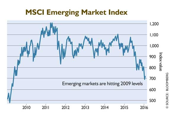 MSCI Emerging Market Index chart
