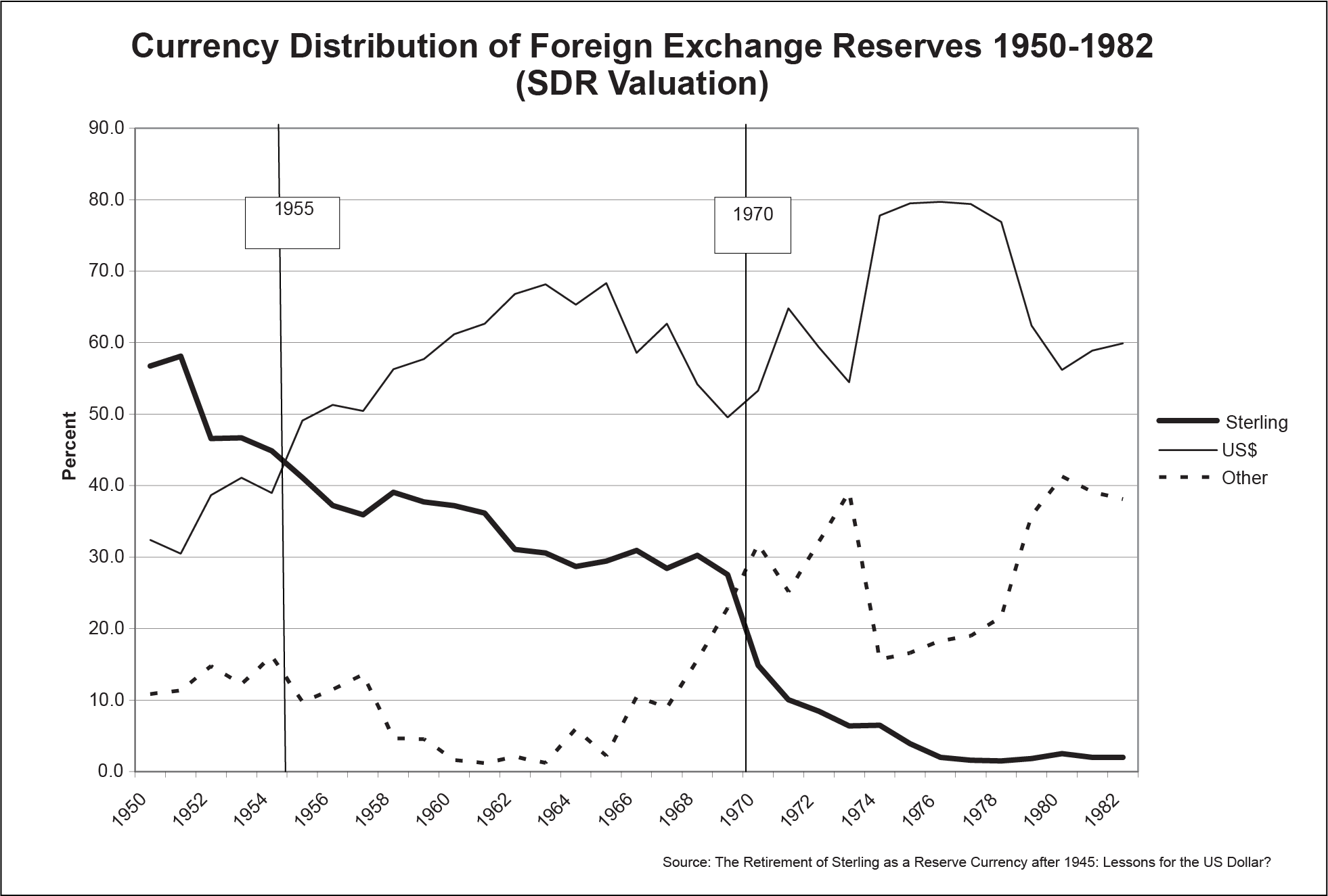 Currency distribution of foreign exchange reserves, 1950-1982, showing the US dollar replacing sterling