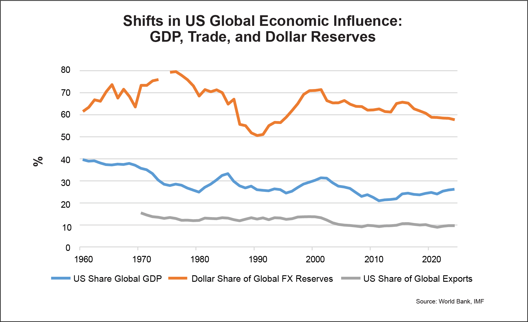 Shifts in US global economic influence: GDP, trade, and dollar reserves